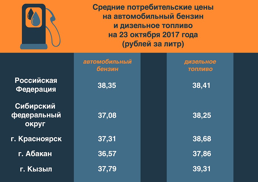 Какой будет цена (стоимость) бензина в 2018 году в России Какой будет цена (стоимость) бензина в 2018 году в России