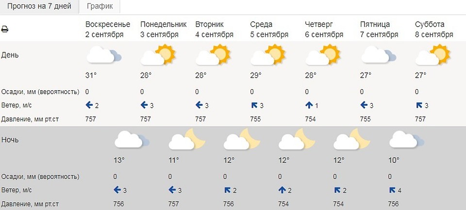 Фото: meteoinfo.ru/forecasts