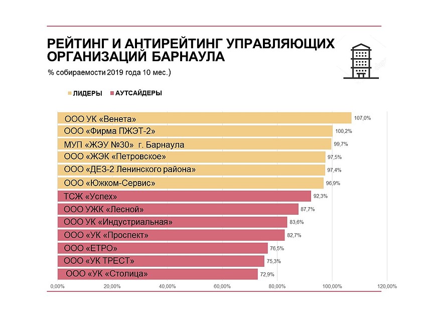 Энергетики составили рейтинг и антирейтинг управляющих организаций Барнаула