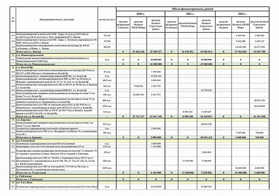 У жителей Сургутского района появилась возможность изменить проект ремонта объектов коммуналки. Фото администрации района.