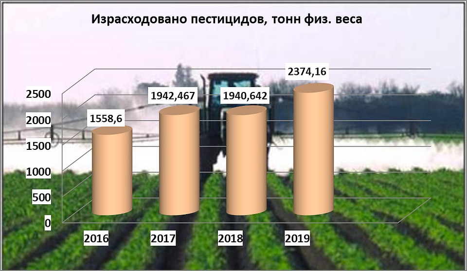 Количество пестицидов растет ежегодно