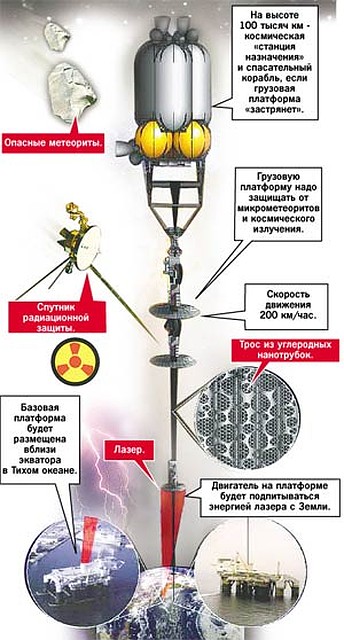 Американский вариант космического лифта.