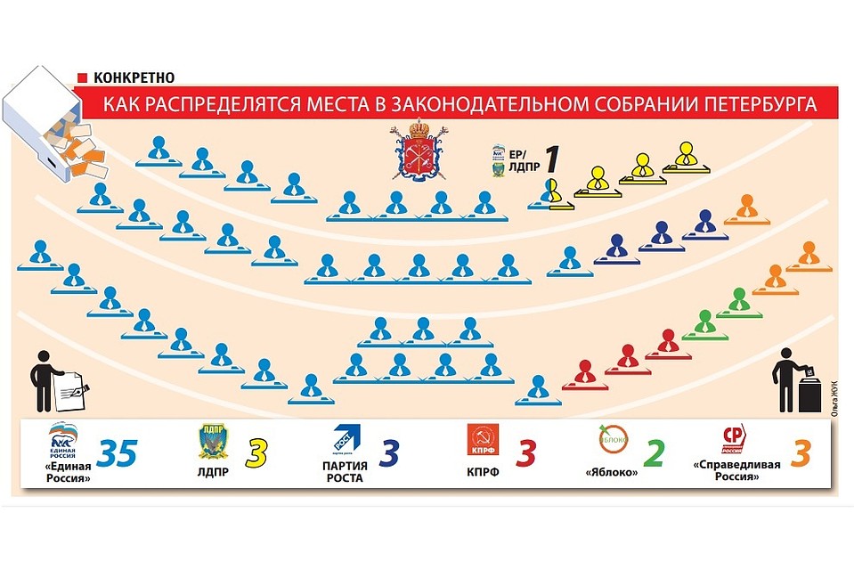 У "Единой России" в ЗакСе теперь "конституционное" большинство