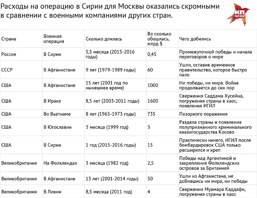 Затраты на крупномасштабные боевые операции Фото: Наиль ВАЛИУЛИН