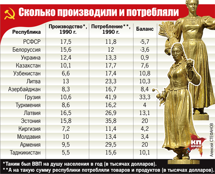 Дотации на душу населения в республиках СССР в 1989 году. Красным показаны республики доноры, зеленым - дотационные республики 1163198