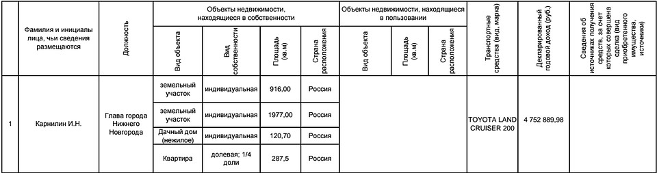 В декларации о доходах Ивана Карнилина за 2015 год супруга не указана. Фото: скриншот с сайта declarator.org