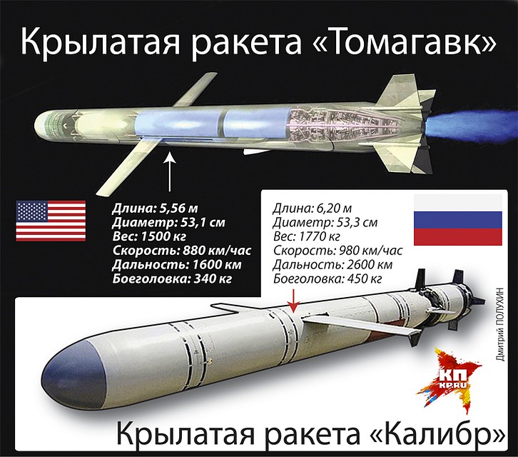 Крылатая ракета "Томагавк" Фото: Дмитрий ПОЛУХИН