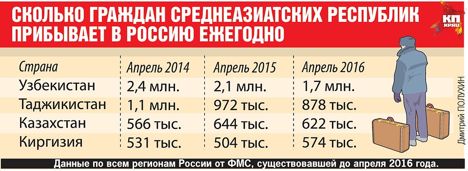 Сколько граждан среднеазиатских республик прибывает в Россию ежегодно.