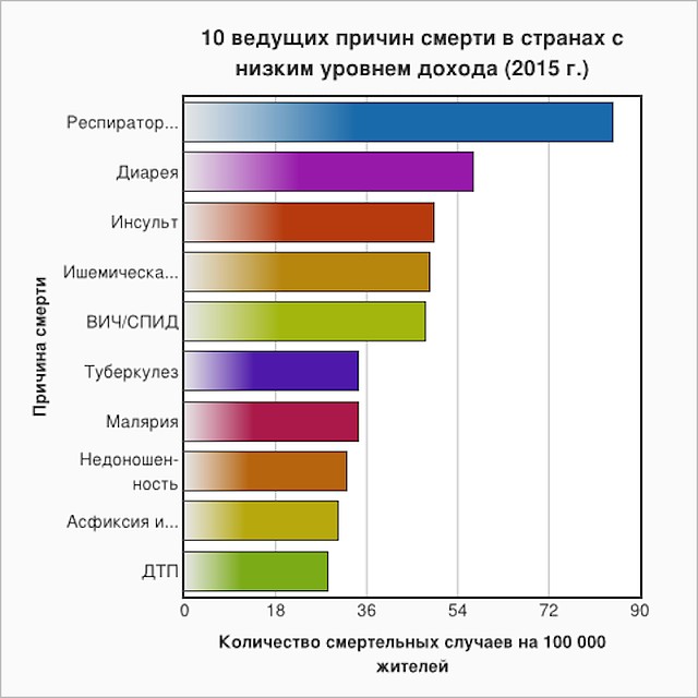 Данные Всемирной организации здравоохранения