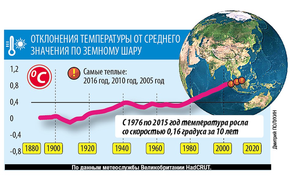 График роста температуры в мире Фото: Дмитрий ПОЛУХИН