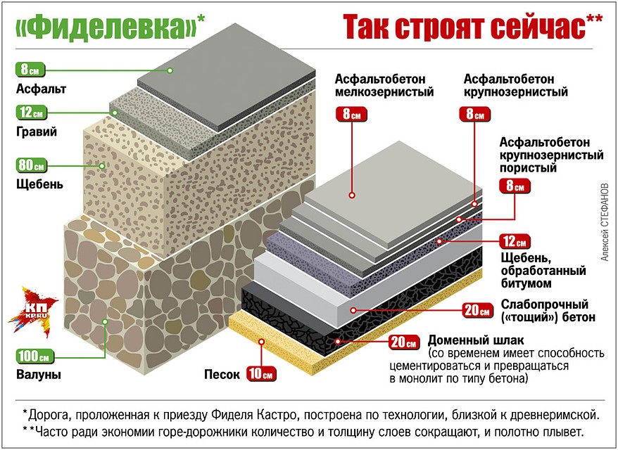 Как строили тогда и сейчас Фото: Алексей СТЕФАНОВ