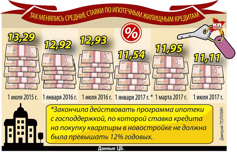 Так менялись средние ставки по ипотечным жилищным кредитам Фото: Дмитрий ПОЛУХИН