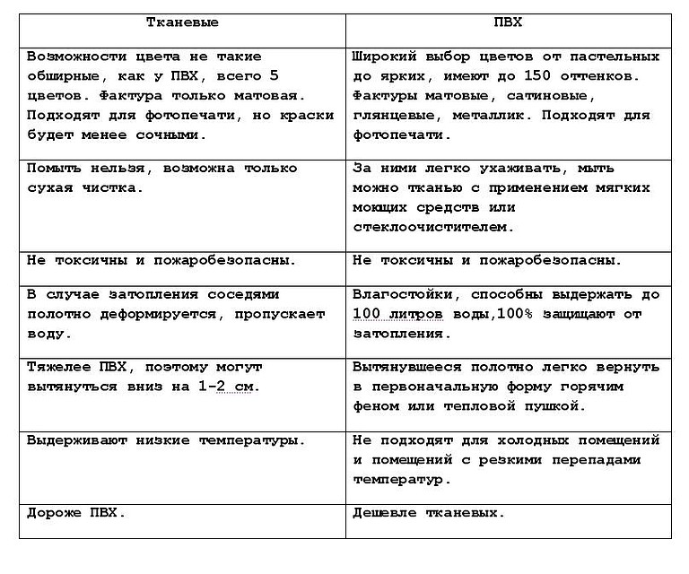 Какой потолок выбрать?