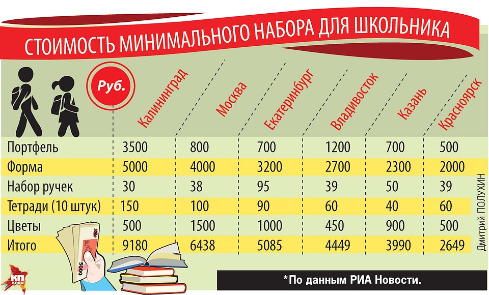 Стоимость минимального набора для школьников.