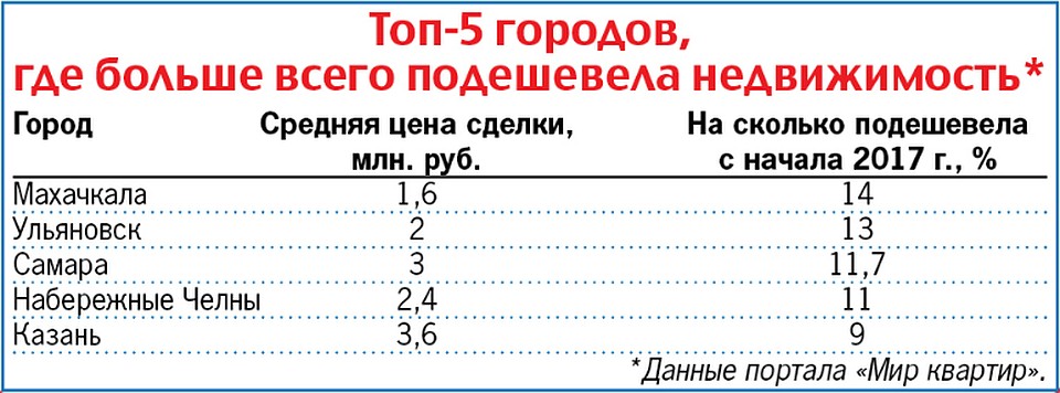 Топ-5 городов, где больше всего подешевела недвижимость