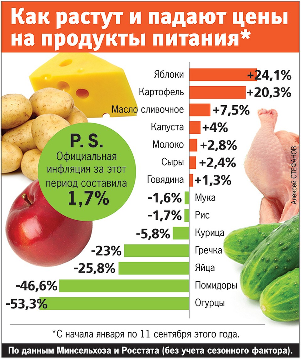 Статистика цен на продукты Фото: Алексей СТЕФАНОВ