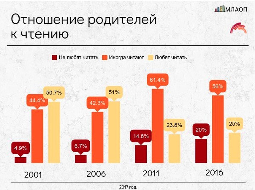 Отношение родителей к чтению.