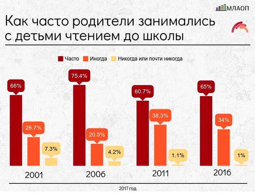 Как часто родители занимались с детьми чтением до школы.