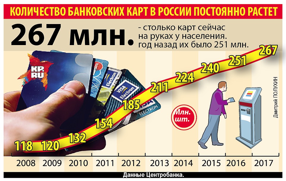 Рост числа банковских карточек на руках у россиян. Фото: Дмитрий ПОЛУХИН