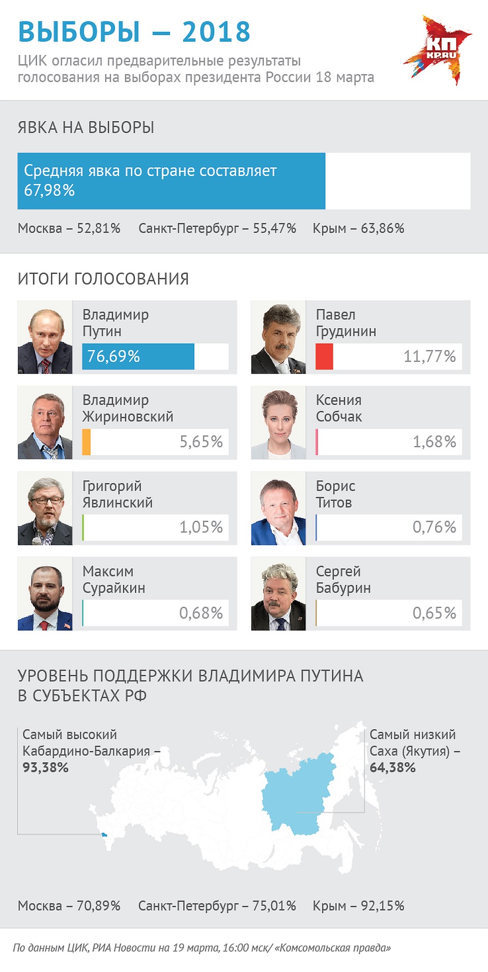 Предварительные результаты президенстких выборов в России (по данным на 16-00 мск 19 марта). Фото: Наиль ВАЛИУЛИН