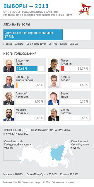 Предварительные результаты президенстких выборов в России (по данным на 16-00 мск 19 марта). Фото: Наиль ВАЛИУЛИН