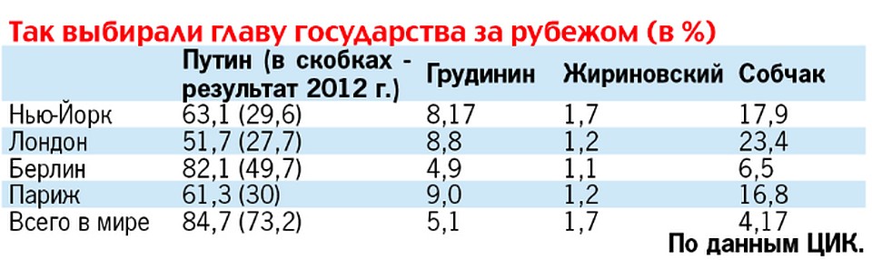Так выбирали президента за рубежом