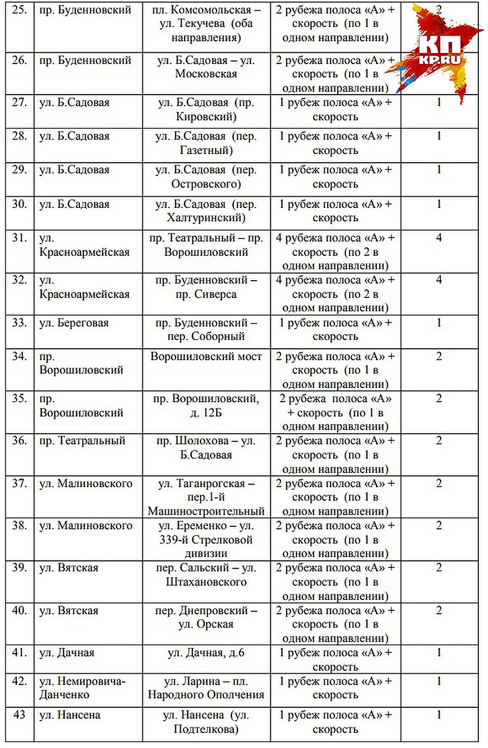 Адреса расположения камер первого типа.