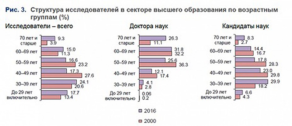 Структура исследователей в секторе высшего образования по возрастным группам.