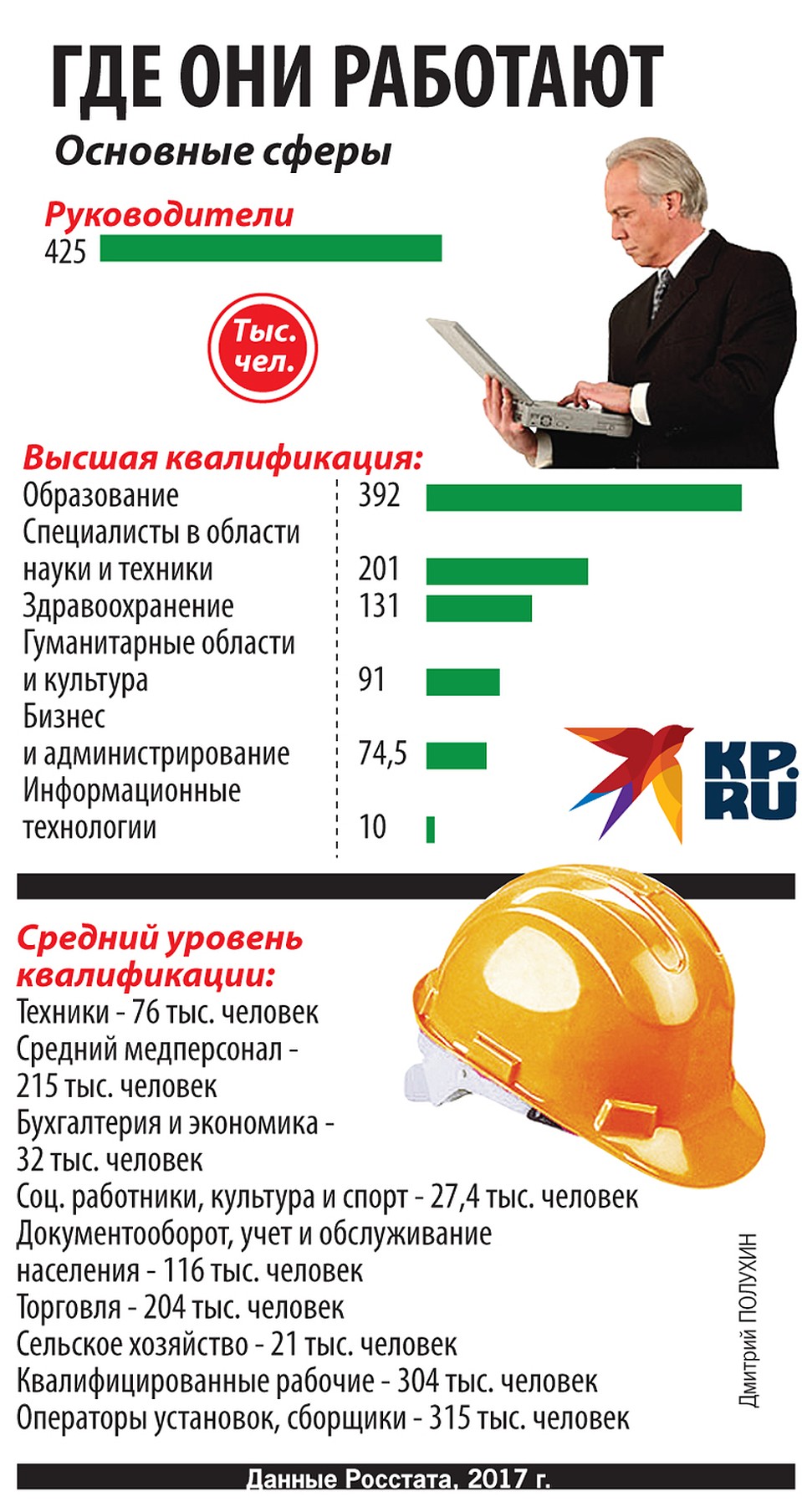 Где они работают Фото: Дмитрий ПОЛУХИН