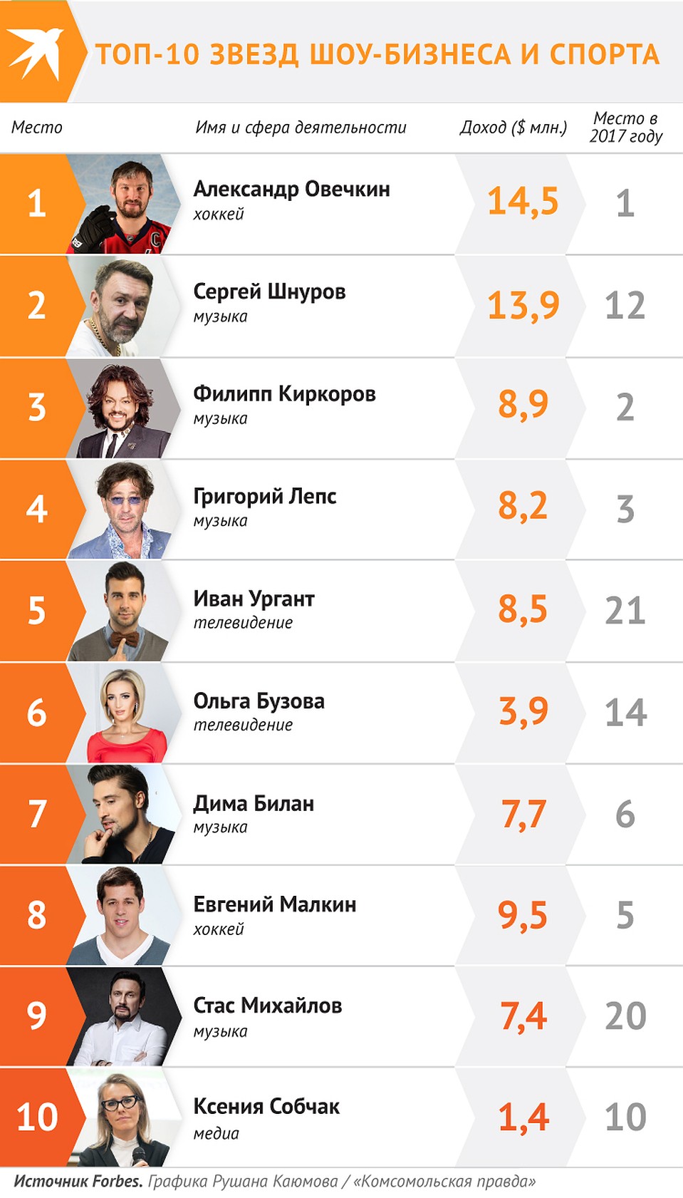 ТОП-10 звезд шоу-бизнеса и спорта Фото: Рушан КАЮМОВ