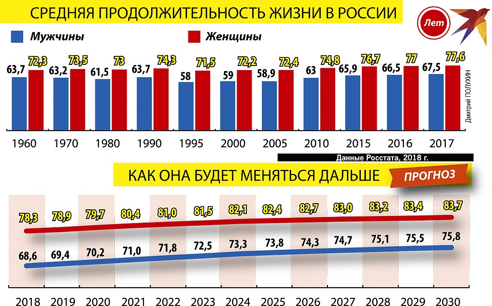 Средняя продолжительность жизни в России и как она будет меняться дальше Фото: Дмитрий ПОЛУХИН