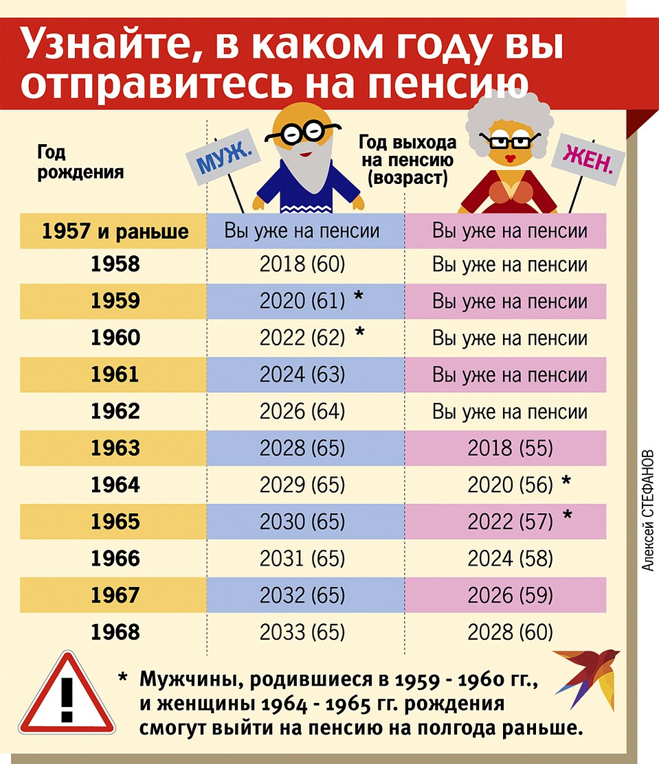 Узнайте, в каком году вы отправитесь на пенсию Фото: Алексей СТЕФАНОВ