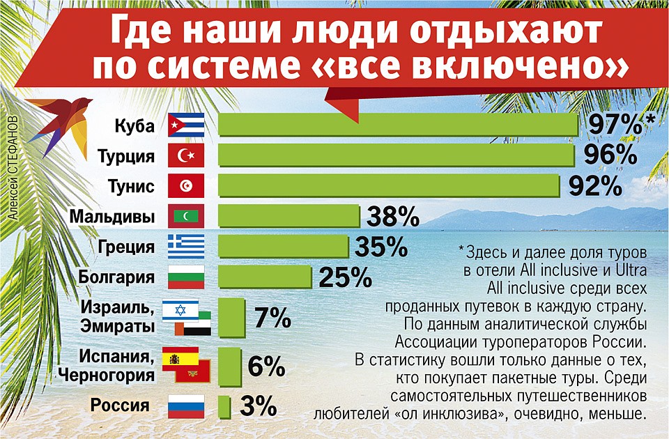 Где наши люди отдыхают по системе "все включено" Фото: Алексей СТЕФАНОВ