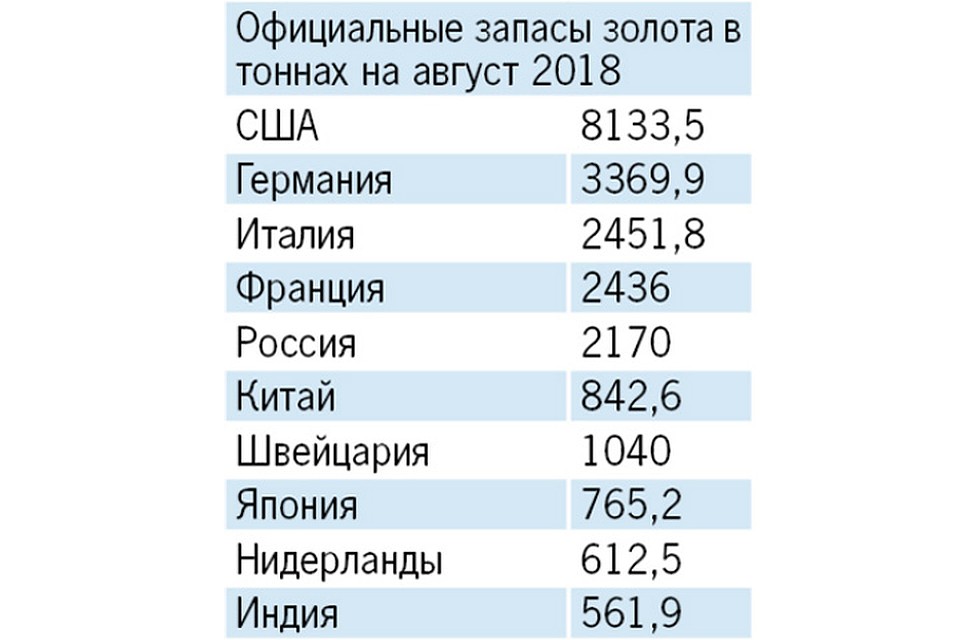 Официальные запасы золота в тоннах на август 2018 г.