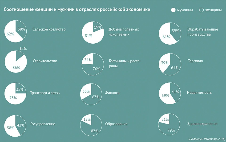 Соотношение женщин и мужчин в отраслях российской экономики
