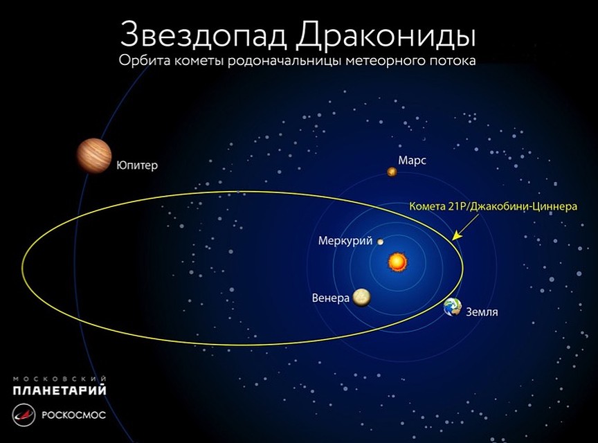 Орбита кометы, которая "рассыпала" Дракониды по Солнечной системе.