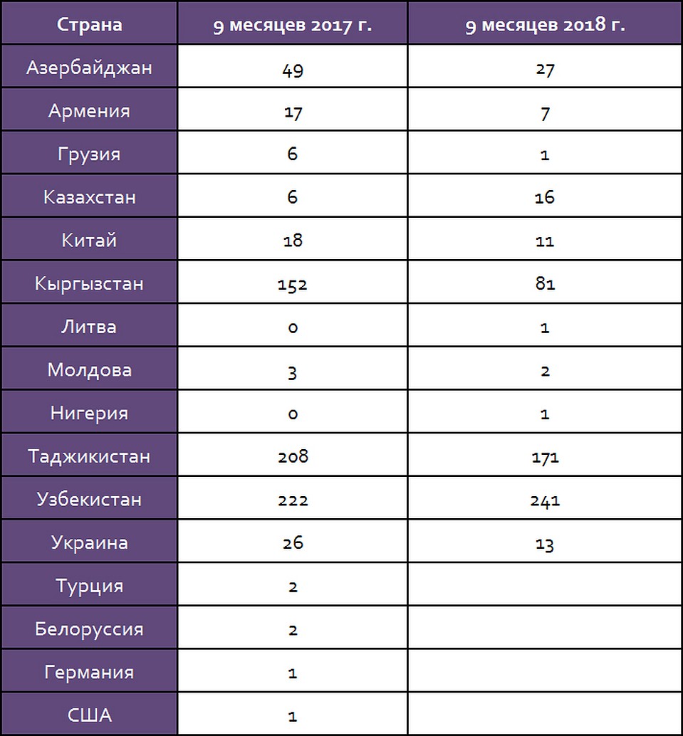 Кого и сколько депортировали из Красноярска