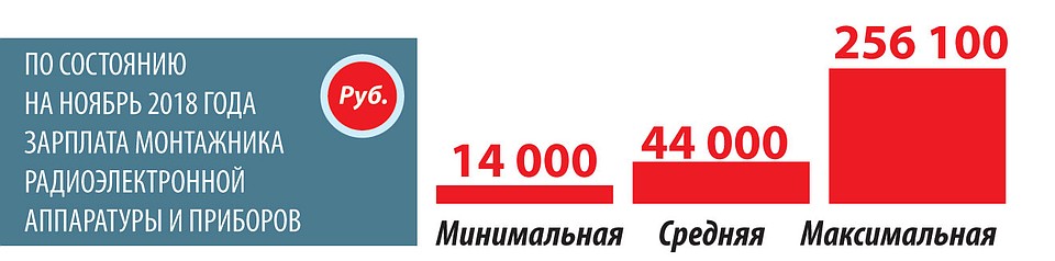 Зарплата монтажника радиоэлектронной аппаратуры и приборов.