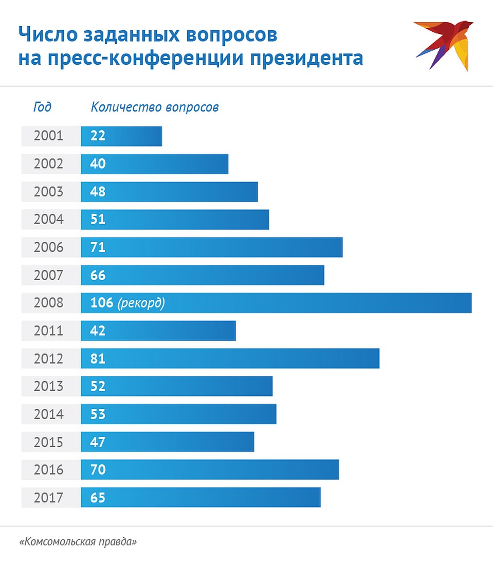 Число заданных вопросов Фото: Наиль ВАЛИУЛИН