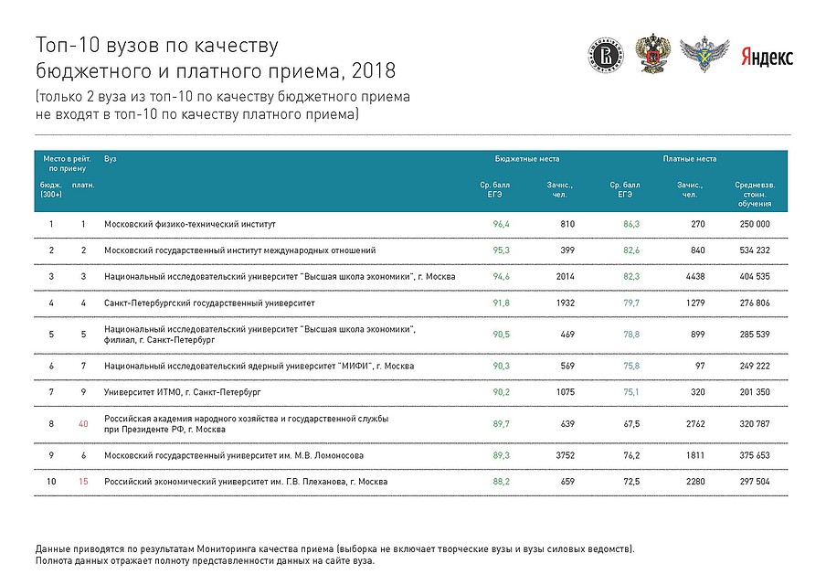 Число вузов с самыми высокими баллами