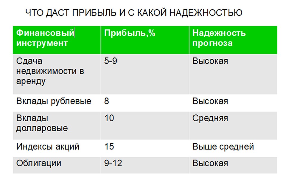 Что даст прибыль в 2019 году и с какой надежностью