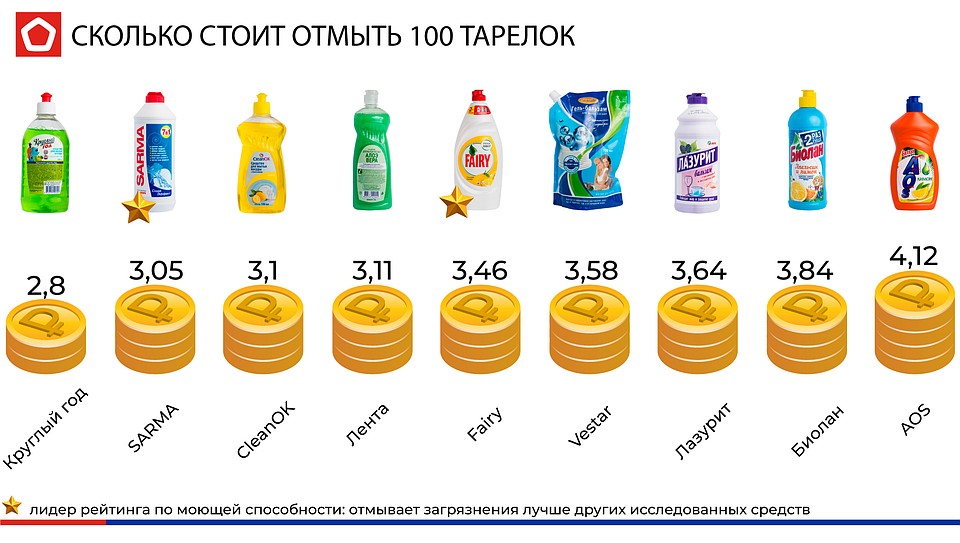 Результаты теста на самое "экономичное" средство для мытья посуды.