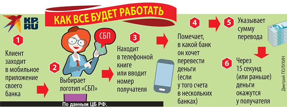 Новая схема переводов с карточки на карточку. Фото: Дмитрий ПОЛУХИН