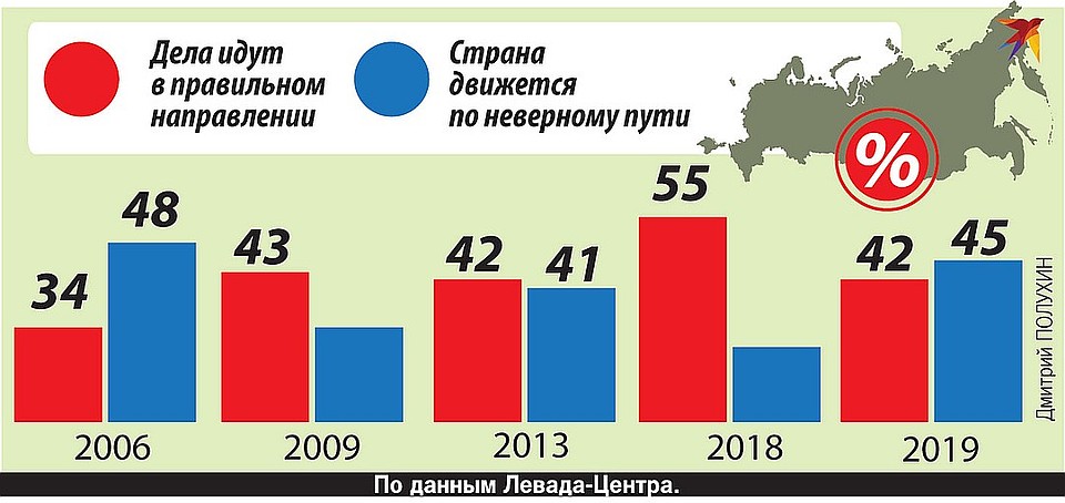 45% россиян считают, что страна сбилась с курса