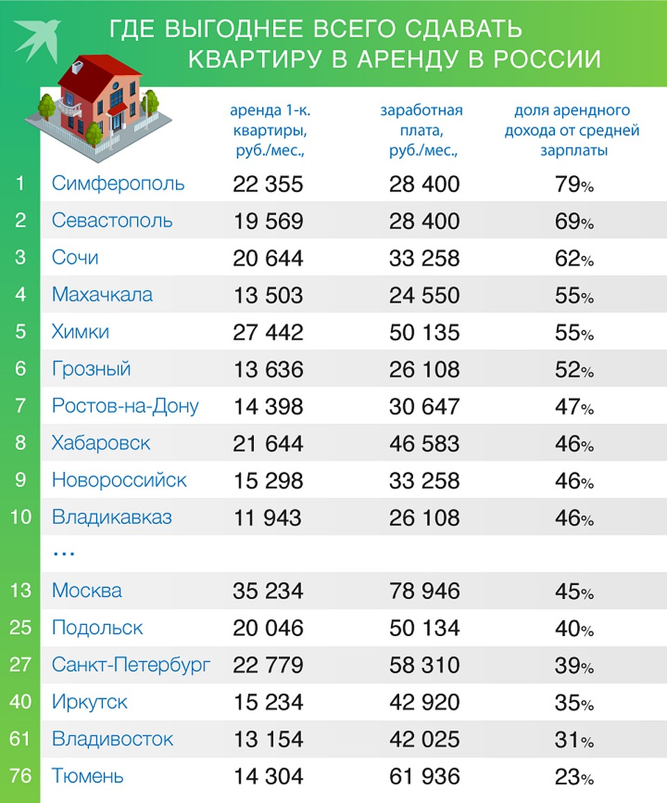Где выгоднее всего сдавать квартиру в аренду в России Фото: Рушан КАЮМОВ