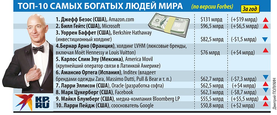Топ-10 самых богатых людей мира Фото: Дмитрий ПОЛУХИН