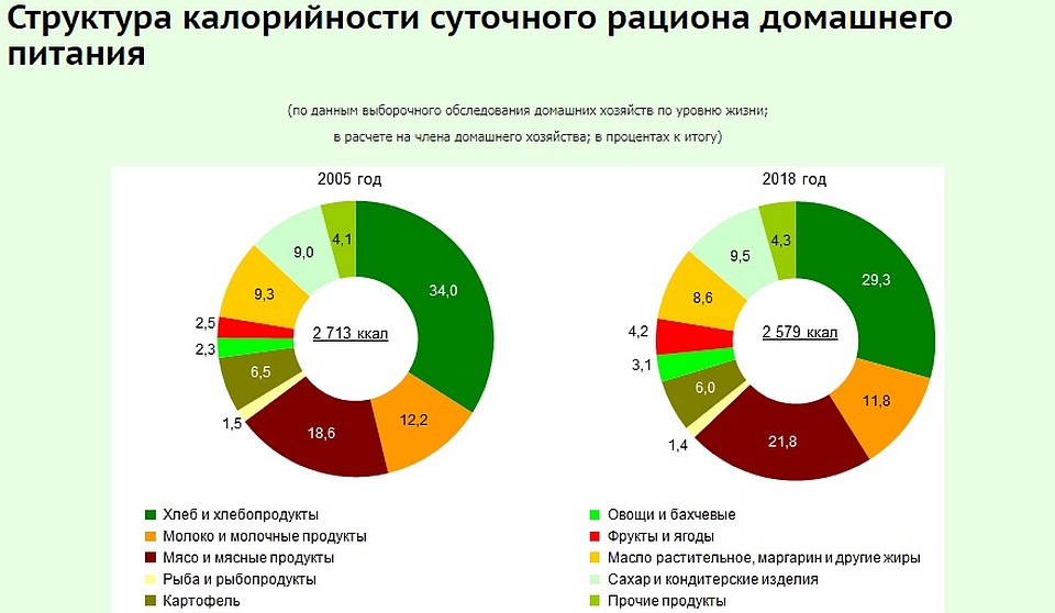 Как изменился рациона за 14 лет. Данные: Белстат.