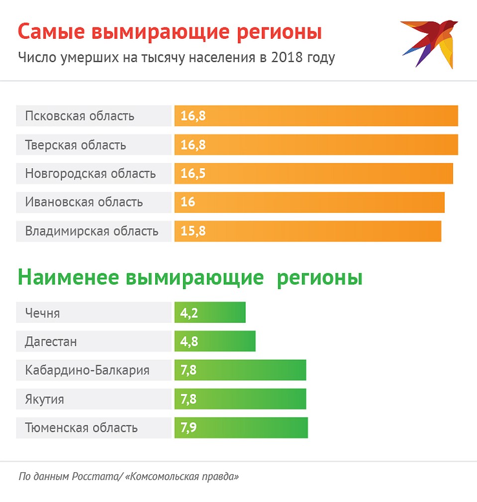 Росстат назвал регионы с самым высоким уровнем смертности Фото: Наиль ВАЛИУЛИН