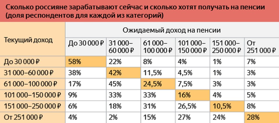 Сколько россияне хотят получать на пенсии Графика: исследование Yammi