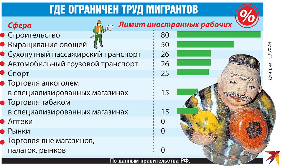 Где ограничен труд мигратов.